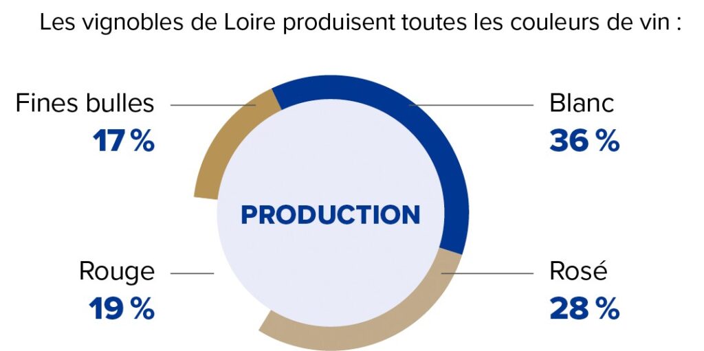 Graphique avec la production des couleurs en vins de Loire