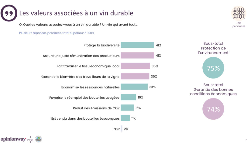 les valeurs associées à un vin durable 